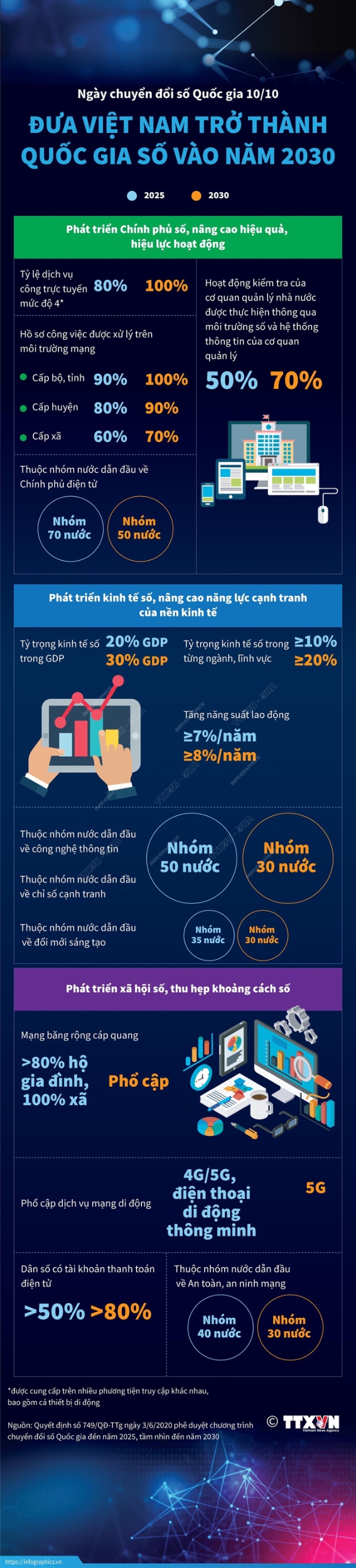 Ngày Chuyển đổi số quốc gia 10/10: Đưa Việt Nam trở thành quốc gia số vào năm 2030