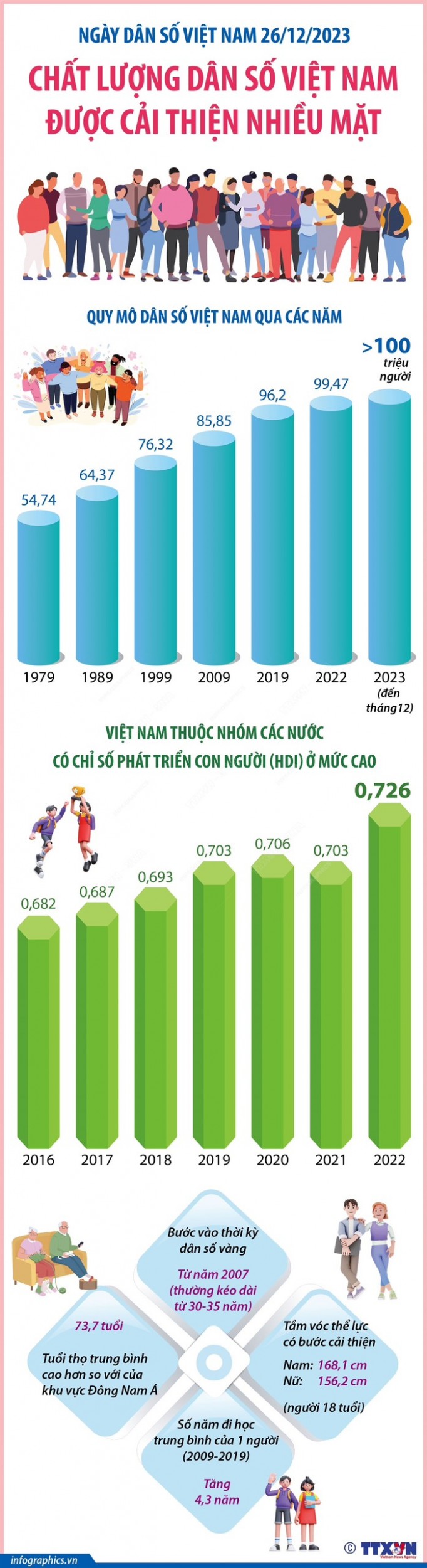 Tháng hành động quốc gia về dân số và Ngày Dân số Việt Nam (26/12/2023)